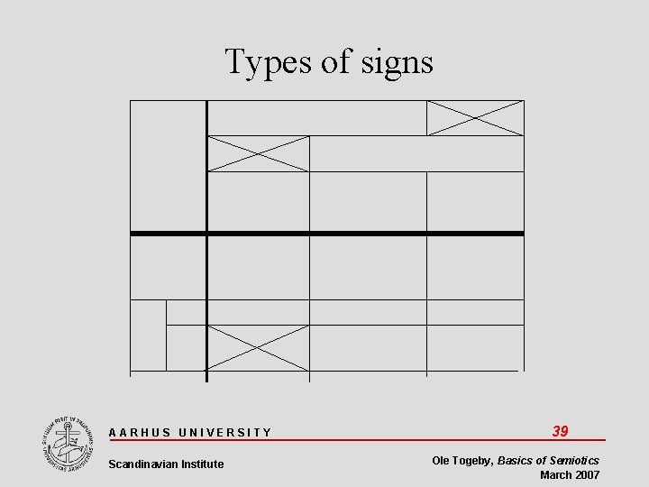 Types of signs AARHUS UNIVERSITY Scandinavian Institute 39 Ole Togeby, Basics of Semiotics March