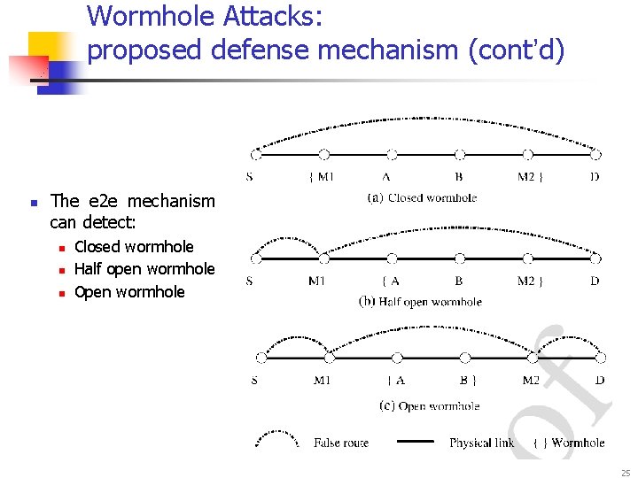 Wormhole Attacks: proposed defense mechanism (cont’d) n The e 2 e mechanism can detect: