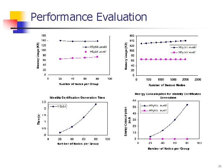 Performance Evaluation 39 