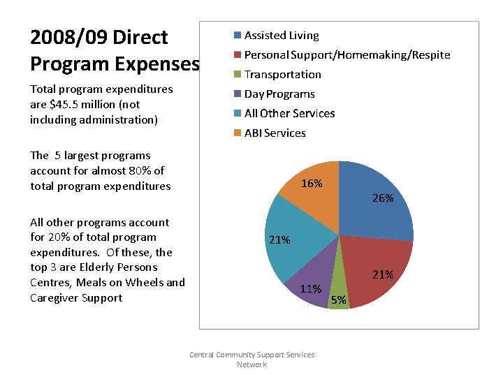 2008/09 Direct Program Expenses Total program expenditures are $45. 5 million (not including administration)