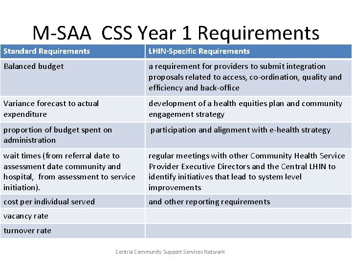 M-SAA CSS Year 1 Requirements Standard Requirements LHIN-Specific Requirements Balanced budget a requirement for