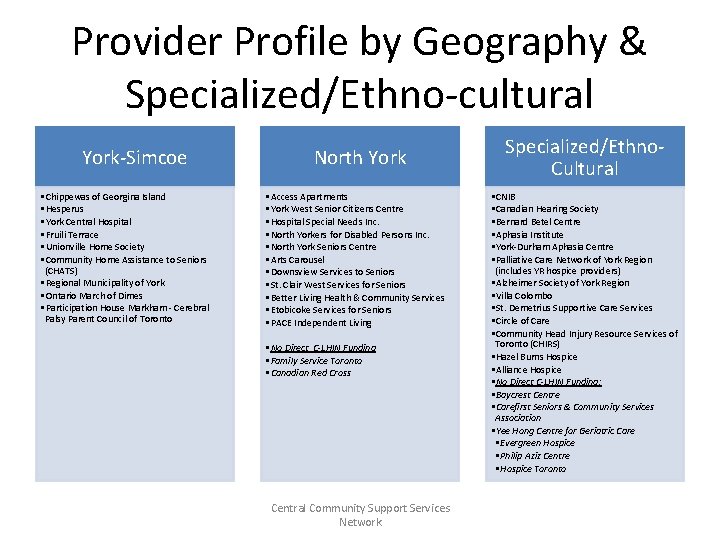 Provider Profile by Geography & Specialized/Ethno-cultural York-Simcoe • Chippewas of Georgina Island • Hesperus