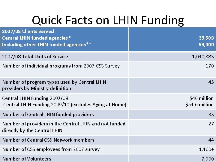 Quick Facts on LHIN Funding 2007/08 Clients Served Central LHIN funded agencies* Including other