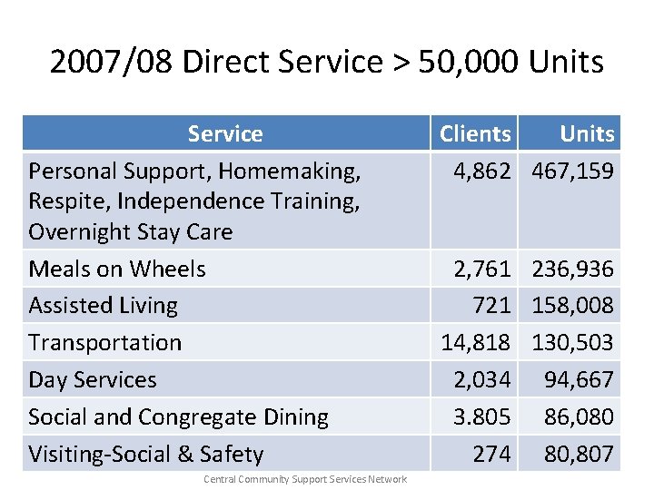 2007/08 Direct Service > 50, 000 Units Service Personal Support, Homemaking, Respite, Independence Training,