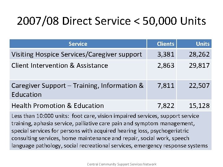 2007/08 Direct Service < 50, 000 Units Service Clients Units Visiting Hospice Services/Caregiver support