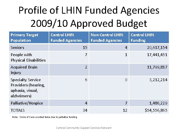 Profile of LHIN Funded Agencies 2009/10 Approved Budget Primary Target Population Central LHIN Funded