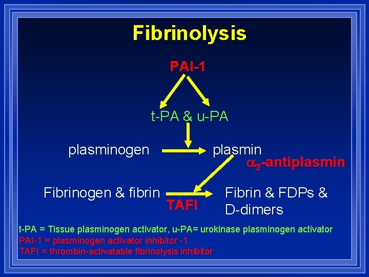 Fibrinolysis PAI-1 t-PA & u-PA plasminogen Fibrinogen & fibrin plasmin 2 -antiplasmin TAFI Fibrin