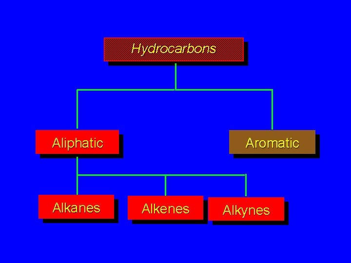 Hydrocarbons Aliphatic Alkanes Aromatic Alkenes Alkynes 