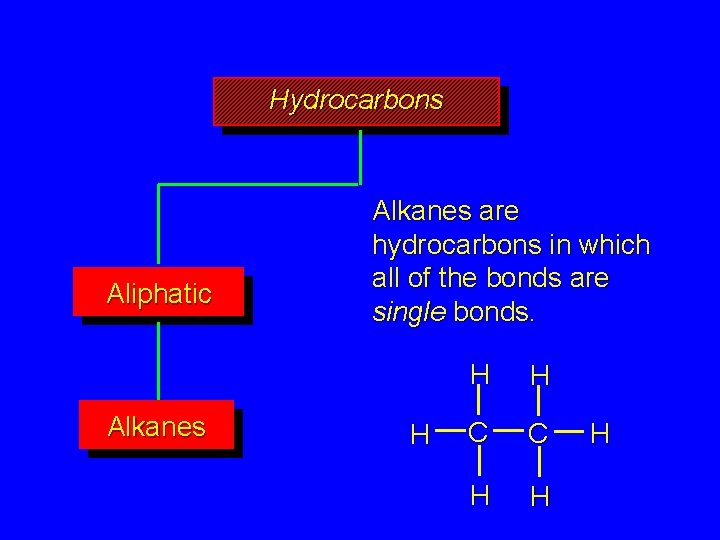 Hydrocarbons Aliphatic Alkanes are hydrocarbons in which all of the bonds are single bonds.