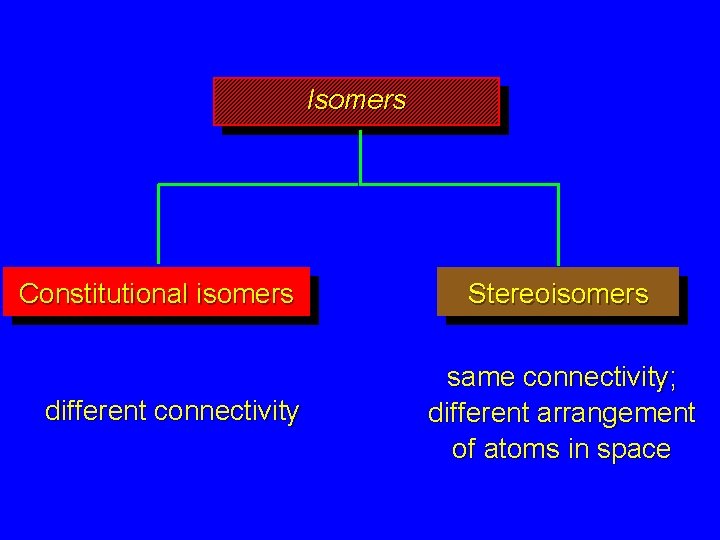 Isomers Constitutional isomers different connectivity Stereoisomers same connectivity; different arrangement of atoms in space