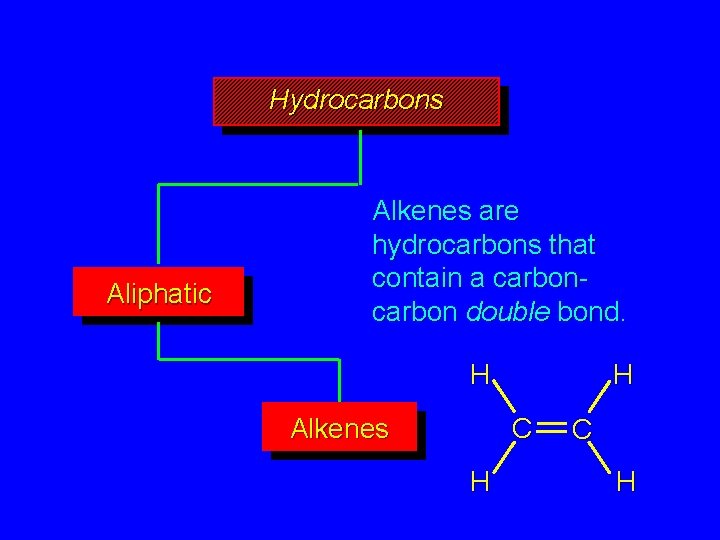 Hydrocarbons Aliphatic Alkenes are hydrocarbons that contain a carbon double bond. H H C