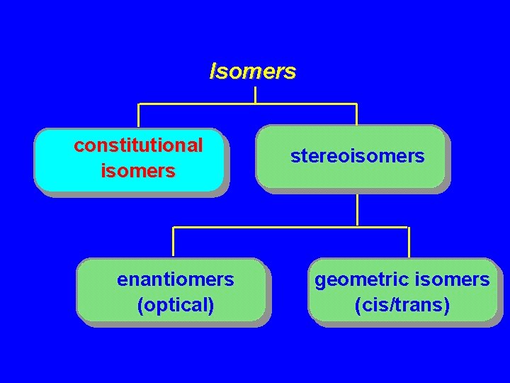 Isomers constitutional isomers enantiomers (optical) stereoisomers geometric isomers (cis/trans) 
