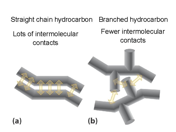 Straight chain hydrocarbon Branched hydrocarbon Lots of intermolecular contacts Fewer intermolecular contacts 