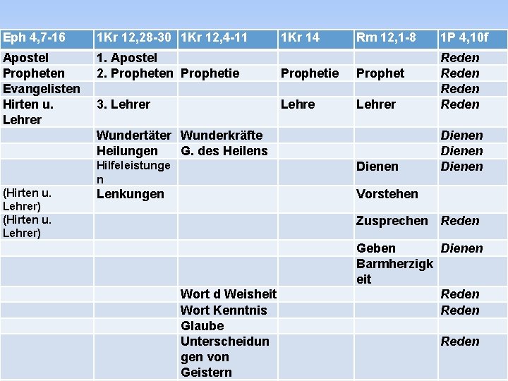 Eph 4, 7 -16 1 Kr 12, 28 -30 1 Kr 12, 4 -11