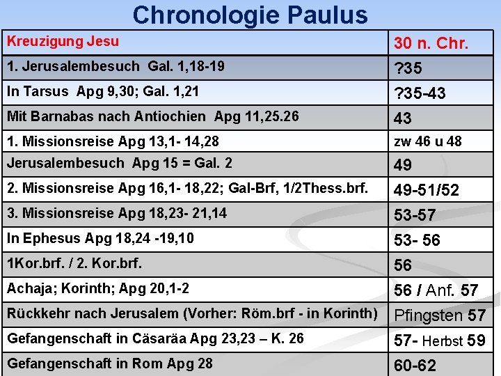 Chronologie Paulus Kreuzigung Jesu 30 n. Chr. 1. Jerusalembesuch Gal. 1, 18 -19 Mit