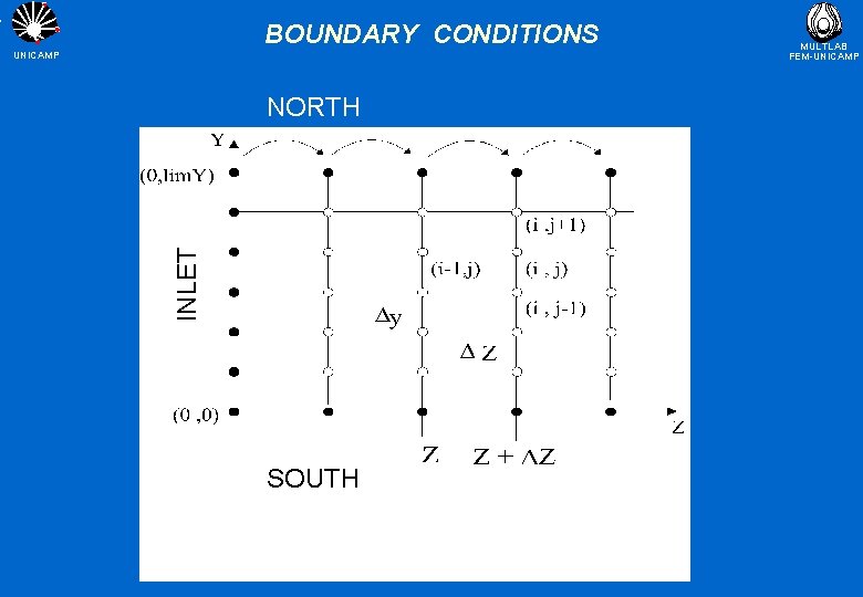 BOUNDARY CONDITIONS UNICAMP INLET NORTH SOUTH MULTLAB FEM-UNICAMP 