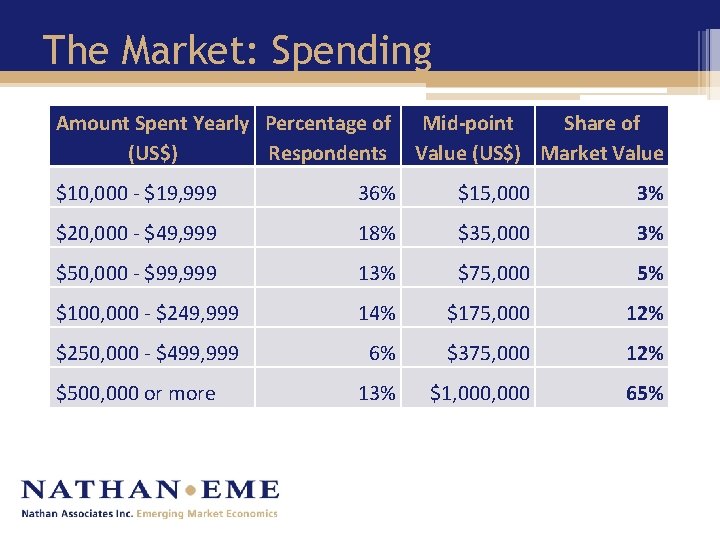 The Market: Spending Amount Spent Yearly Percentage of (US$) Respondents Mid-point Share of Value