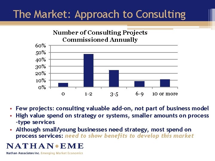 The Market: Approach to Consulting 60% 50% 40% 30% 20% 10% 0% Number of
