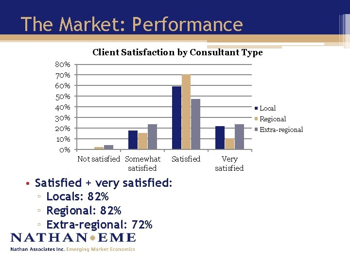 The Market: Performance Client Satisfaction by Consultant Type 80% 70% 60% 50% 40% 30%