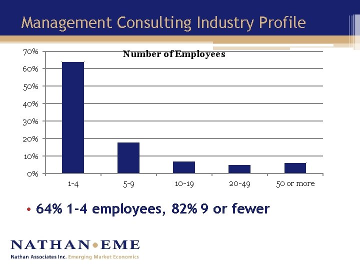 Management Consulting Industry Profile 70% Number of Employees 60% 50% 40% 30% 20% 10%