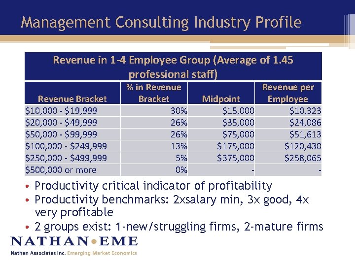 Management Consulting Industry Profile Revenue in 1 -4 Employee Group (Average of 1. 45