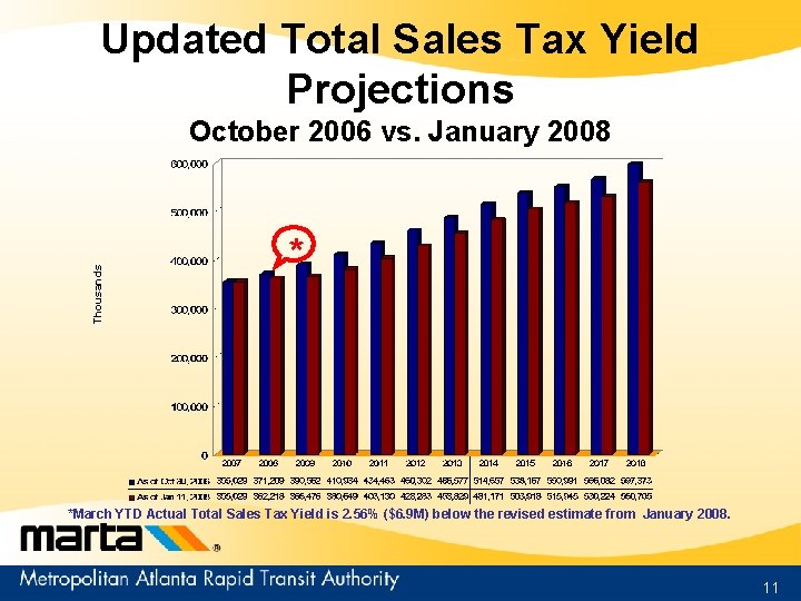 Updated Total Sales Tax Yield Projections Thousands October 2006 vs. January 2008 * *March