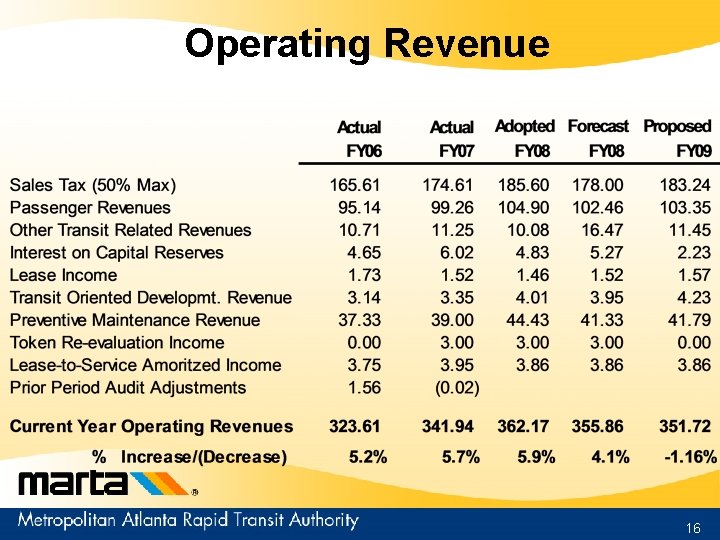 Operating Revenue 16 