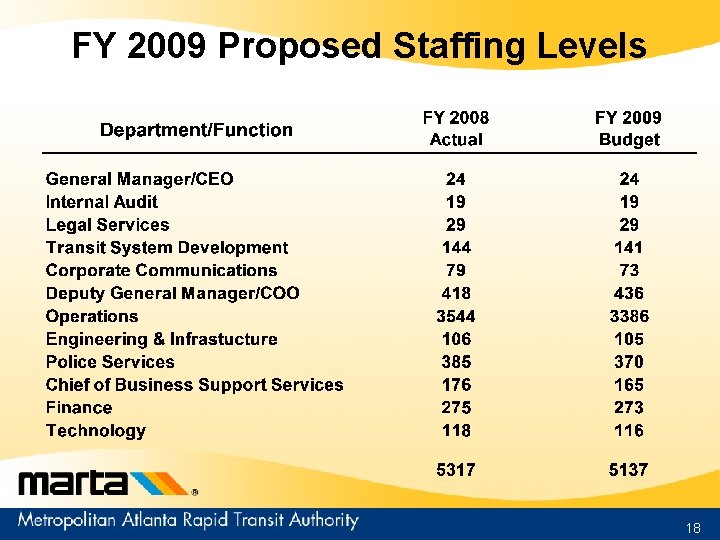 FY 2009 Proposed Staffing Levels 18 