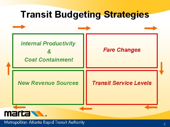 Transit Budgeting Strategies Internal Productivity & Cost Containment Fare Changes New Revenue Sources Transit