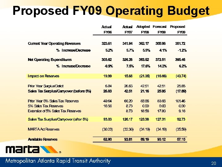 Proposed FY 09 Operating Budget 20 