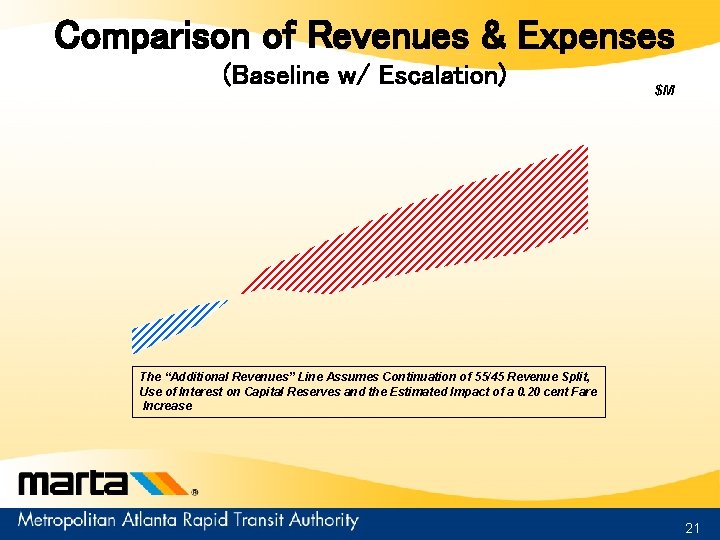 Comparison of Revenues & Expenses (Baseline w/ Escalation) $M The “Additional Revenues” Line Assumes