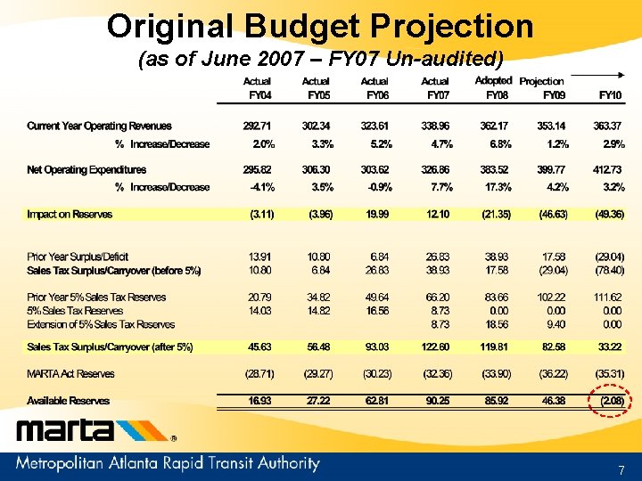 Original Budget Projection (as of June 2007 – FY 07 Un-audited) 7 