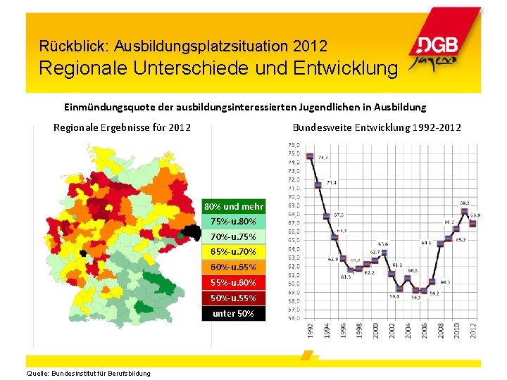 Rückblick: Ausbildungsplatzsituation 2012 Regionale Unterschiede und Entwicklung Einmündungsquote der ausbildungsinteressierten Jugendlichen in Ausbildung Regionale