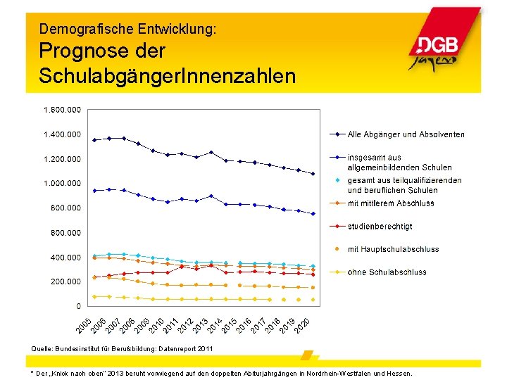 Demografische Entwicklung: Prognose der Schulabgänger. Innenzahlen Quelle: Bundesinstitut für Berufsbildung: Datenreport 2011 * Der