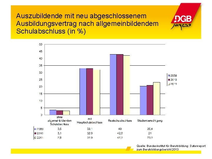 Auszubildende mit neu abgeschlossenem Ausbildungsvertrag nach allgemeinbildendem Schulabschluss (in %) Quelle: Bundesinstitut für Berufsbildung: