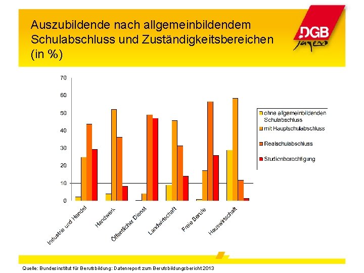 Auszubildende nach allgemeinbildendem Schulabschluss und Zuständigkeitsbereichen (in %) Quelle: Bundesinstitut für Berufsbildung: Datenreport zum