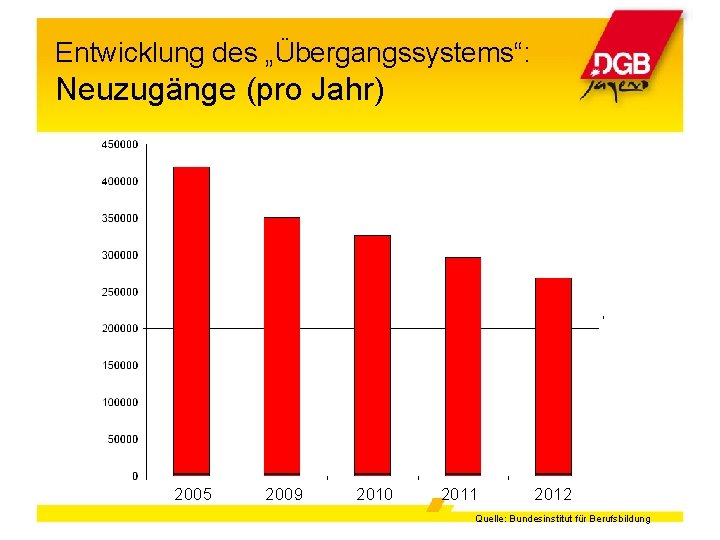 Entwicklung des „Übergangssystems“: Neuzugänge (pro Jahr) 2005 2009 2010 2011 2012 Quelle: Bundesinstitut für