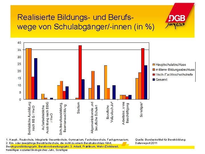 Realisierte Bildungs- und Berufswege von Schulabgänger/-innen (in %) 1. Haupt-, Realschule, Integrierte Gesamtschule, Gymnasium,