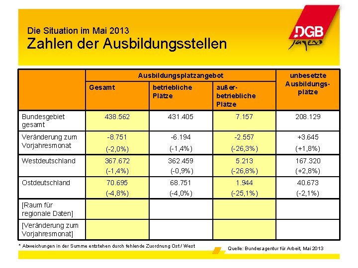 Die Situation im Mai 2013 Zahlen der Ausbildungsstellen Ausbildungsplatzangebot Gesamt Bundesgebiet gesamt betriebliche Plätze