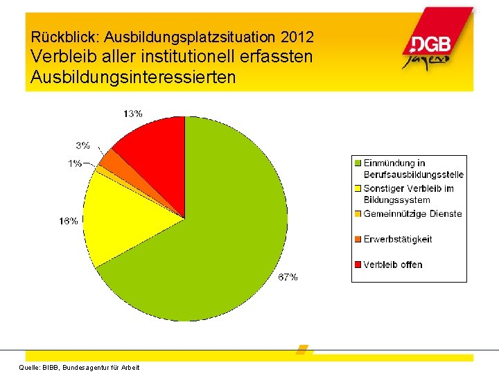 Rückblick: Ausbildungsplatzsituation 2012 Verbleib aller institutionell erfassten Ausbildungsinteressierten Quelle: BIBB, Bundesagentur für Arbeit 