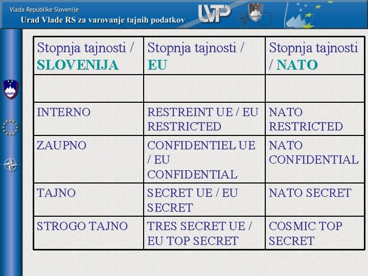 Stopnja tajnosti / SLOVENIJA EU Stopnja tajnosti / NATO INTERNO NATO RESTRICTED NATO CONFIDENTIAL