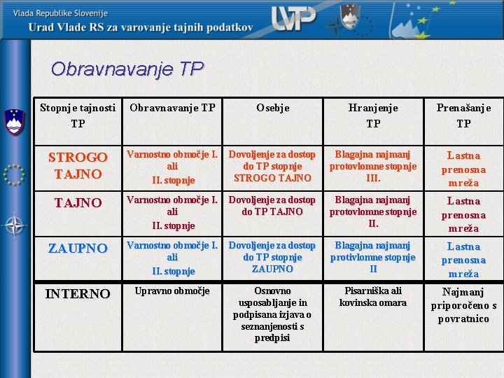 Obravnavanje TP Stopnje tajnosti TP Obravnavanje TP Osebje Hranjenje TP Prenašanje TP STROGO TAJNO