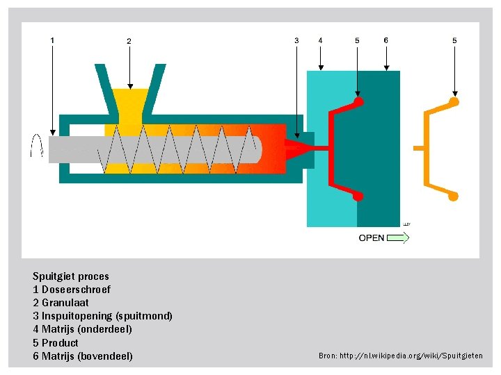 Spuitgiet proces 1 Doseerschroef 2 Granulaat 3 Inspuitopening (spuitmond) 4 Matrijs (onderdeel) 5 Product