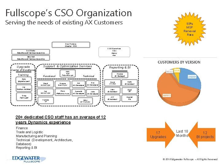 Fullscope’s CSO Organization Serving the needs of existing AX Customers 93% MSP Renewal Rate