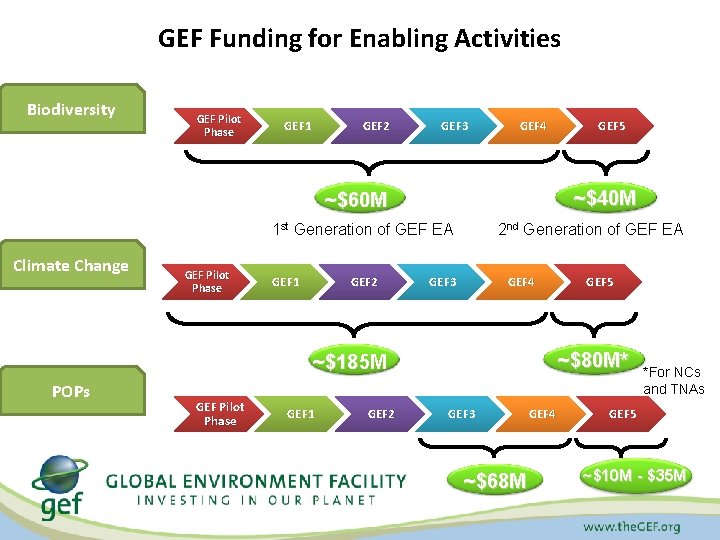 GEF Funding for Enabling Activities Biodiversity GEF Pilot Phase GEF 1 GEF 2 GEF