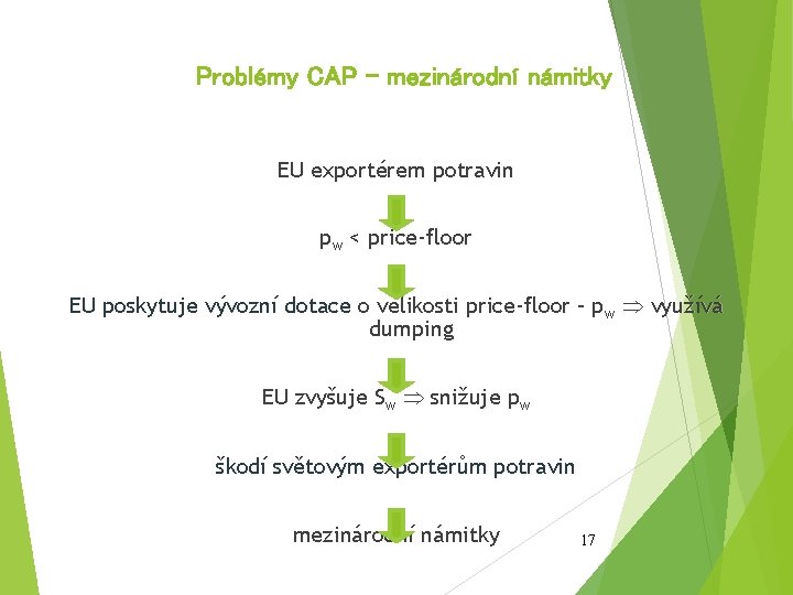 Problémy CAP – mezinárodní námitky EU exportérem potravin pw < price-floor EU poskytuje vývozní