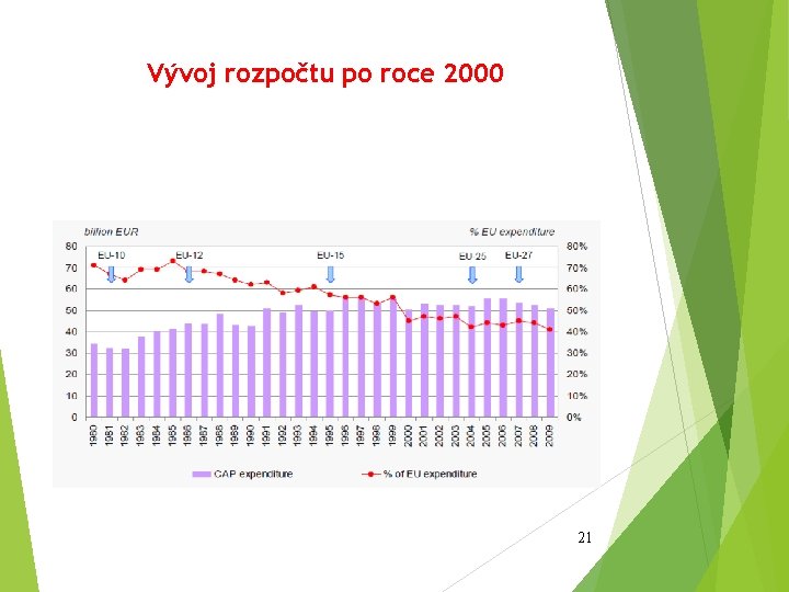 Vývoj rozpočtu po roce 2000 21 