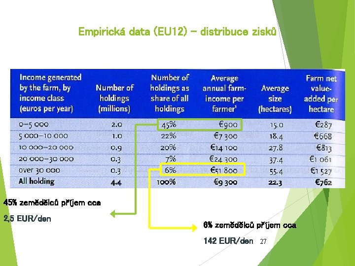 Empirická data (EU 12) – distribuce zisků 45% zemědělců příjem cca 2, 5 EUR/den