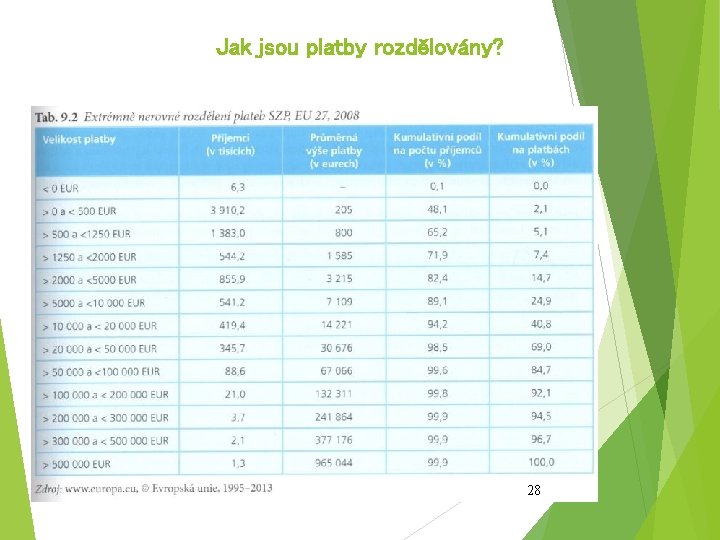 Jak jsou platby rozdělovány? 28 