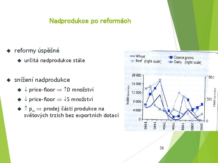 Nadprodukce po reformách reformy úspěšné určitá nadprodukce stále snížení nadprodukce price-floor D množství price-floor